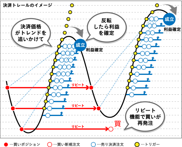 最強発注方法 トレール注文 とは トレール注文対応のシストレはこの2社 Fxシストレ大百科
